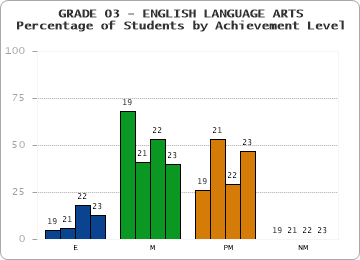 GRADE 03 - ENGLISH LANGUAGE ARTS - Percentage of Students by Achievement Level by year