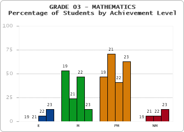 GRADE 03 - MATHEMATICS - Percentage of Students by Achievement Level by year