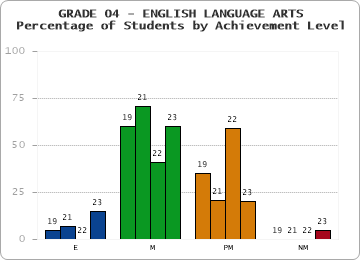 GRADE 04 - ENGLISH LANGUAGE ARTS - Percentage of Students by Achievement Level by year