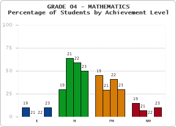 GRADE 04 - MATHEMATICS - Percentage of Students by Achievement Level by year