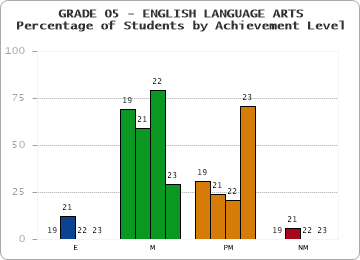 GRADE 05 - ENGLISH LANGUAGE ARTS - Percentage of Students by Achievement Level by year