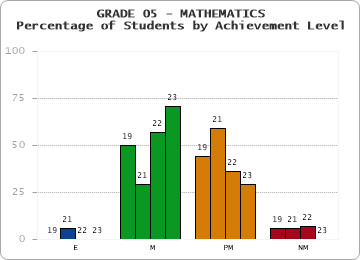 GRADE 05 - MATHEMATICS - Percentage of Students by Achievement Level by year
