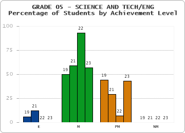 GRADE 05 - SCIENCE AND TECH/ENG - Percentage of Students by Achievement Level by year