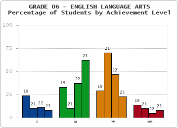 GRADE 06 - ENGLISH LANGUAGE ARTS - Percentage of Students by Achievement Level by year
