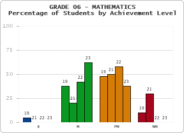 GRADE 06 - MATHEMATICS - Percentage of Students by Achievement Level by year