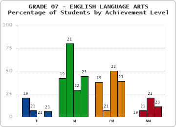 GRADE 07 - ENGLISH LANGUAGE ARTS - Percentage of Students by Achievement Level by year