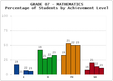 GRADE 07 - MATHEMATICS - Percentage of Students by Achievement Level by year