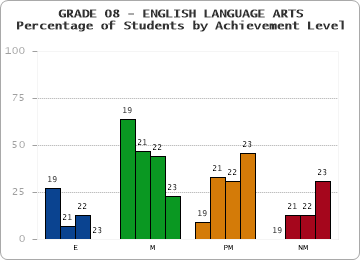 GRADE 08 - ENGLISH LANGUAGE ARTS - Percentage of Students by Achievement Level by year