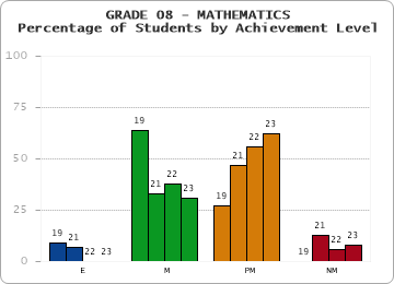 GRADE 08 - MATHEMATICS - Percentage of Students by Achievement Level by year