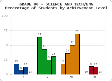 GRADE 08 - SCIENCE AND TECH/ENG - Percentage of Students by Achievement Level by year