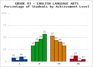 GRADE 03 - ENGLISH LANGUAGE ARTS - Percentage of Students by Achievement Level