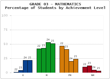 GRADE 03 - MATHEMATICS - Percentage of Students by Achievement Level