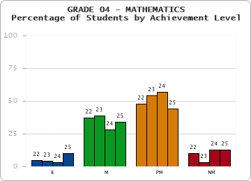 GRADE 04 - MATHEMATICS - Percentage of Students by Achievement Level