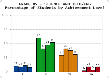 GRADE 05 - SCIENCE AND TECH/ENG - Percentage of Students by Achievement Level