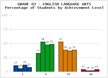 GRADE 03 - ENGLISH LANGUAGE ARTS - Percentage of Students by Achievement Level