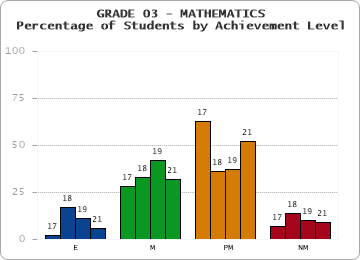 GRADE 03 - MATHEMATICS - Percentage of Students by Achievement Level