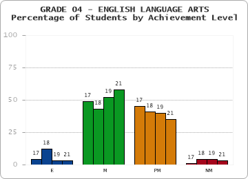 GRADE 04 - ENGLISH LANGUAGE ARTS - Percentage of Students by Achievement Level