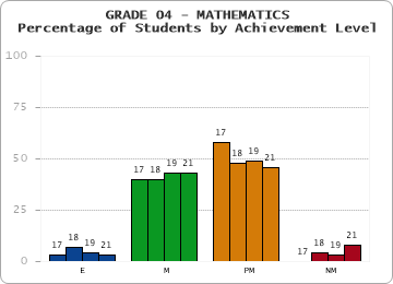 GRADE 04 - MATHEMATICS - Percentage of Students by Achievement Level