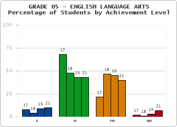 GRADE 05 - ENGLISH LANGUAGE ARTS - Percentage of Students by Achievement Level