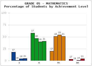 GRADE 05 - MATHEMATICS - Percentage of Students by Achievement Level