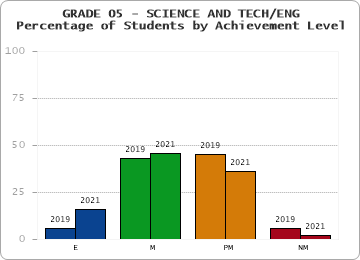 GRADE 05 - SCIENCE AND TECH/ENG - Percentage of Students by Achievement Level