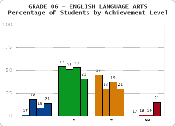 GRADE 06 - ENGLISH LANGUAGE ARTS - Percentage of Students by Achievement Level