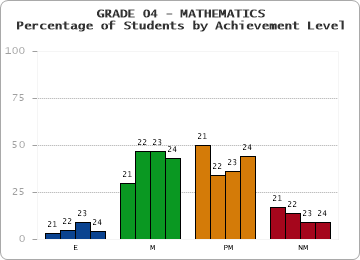 GRADE 04 - MATHEMATICS - Percentage of Students by Achievement Level by year