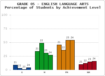 GRADE 05 - ENGLISH LANGUAGE ARTS - Percentage of Students by Achievement Level by year