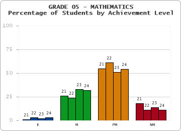 GRADE 05 - MATHEMATICS - Percentage of Students by Achievement Level by year