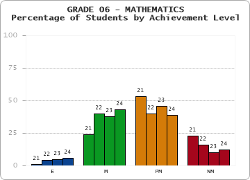 GRADE 06 - MATHEMATICS - Percentage of Students by Achievement Level by year