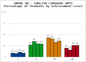 GRADE 08 - ENGLISH LANGUAGE ARTS - Percentage of Students by Achievement Level by year
