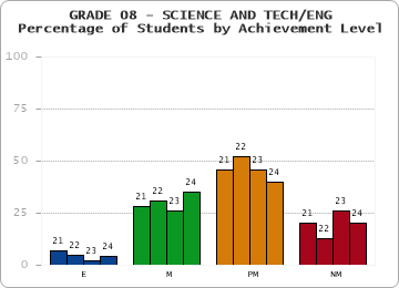 GRADE 08 - SCIENCE AND TECH/ENG - Percentage of Students by Achievement Level by year