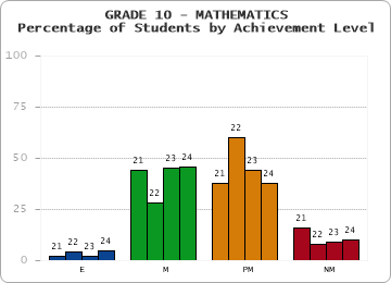 GRADE 10 - MATHEMATICS - Percentage of Students by Achievement Level by year