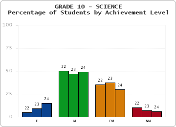 GRADE 10 - SCIENCE - Percentage of Students by Achievement Level by year