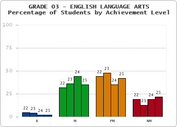 GRADE 03 - ENGLISH LANGUAGE ARTS - Percentage of Students by Achievement Level by year