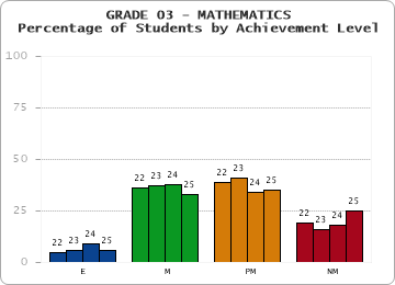 GRADE 03 - MATHEMATICS - Percentage of Students by Achievement Level by year