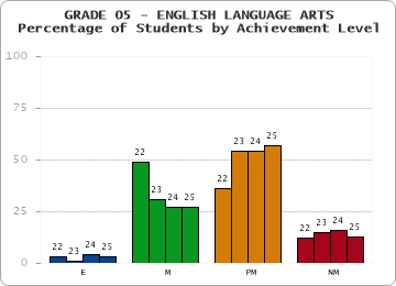GRADE 05 - ENGLISH LANGUAGE ARTS - Percentage of Students by Achievement Level by year