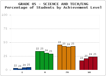 GRADE 05 - SCIENCE AND TECH/ENG - Percentage of Students by Achievement Level by year