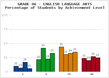 GRADE 06 - ENGLISH LANGUAGE ARTS - Percentage of Students by Achievement Level by year