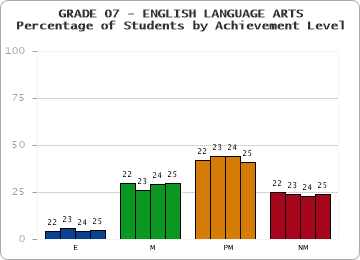 GRADE 07 - ENGLISH LANGUAGE ARTS - Percentage of Students by Achievement Level by year
