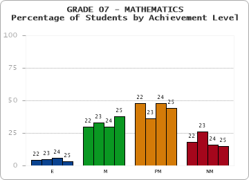 GRADE 07 - MATHEMATICS - Percentage of Students by Achievement Level by year