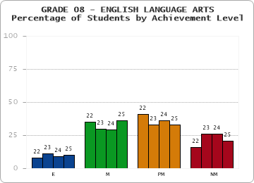 GRADE 08 - ENGLISH LANGUAGE ARTS - Percentage of Students by Achievement Level by year