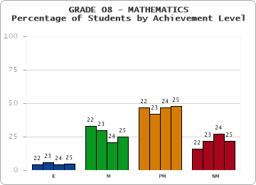 GRADE 08 - MATHEMATICS - Percentage of Students by Achievement Level by year