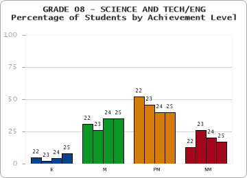 GRADE 08 - SCIENCE AND TECH/ENG - Percentage of Students by Achievement Level by year