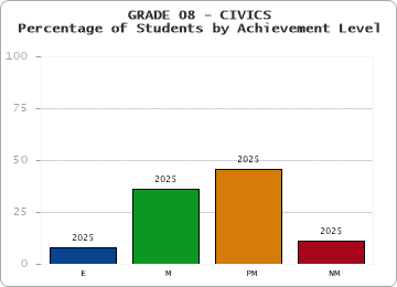 GRADE 08 - CIVICS - Percentage of Students by Achievement Level by year