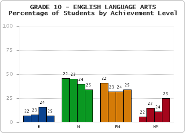 GRADE 10 - ENGLISH LANGUAGE ARTS - Percentage of Students by Achievement Level by year