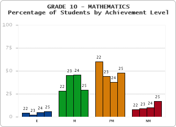 GRADE 10 - MATHEMATICS - Percentage of Students by Achievement Level by year