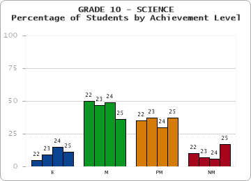 GRADE 10 - SCIENCE - Percentage of Students by Achievement Level by year