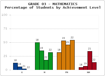 GRADE 03 - MATHEMATICS - Percentage of Students by Achievement Level