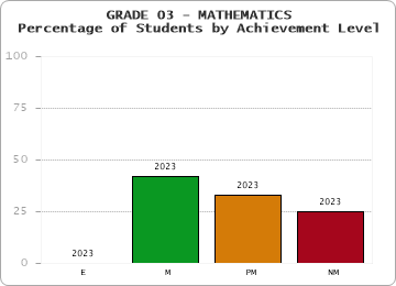 GRADE 03 - MATHEMATICS - Percentage of Students by Achievement Level by year